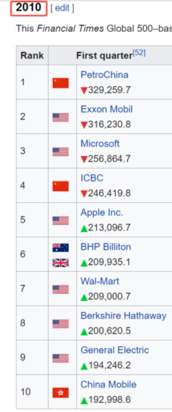 largest-companies-2010-Q1