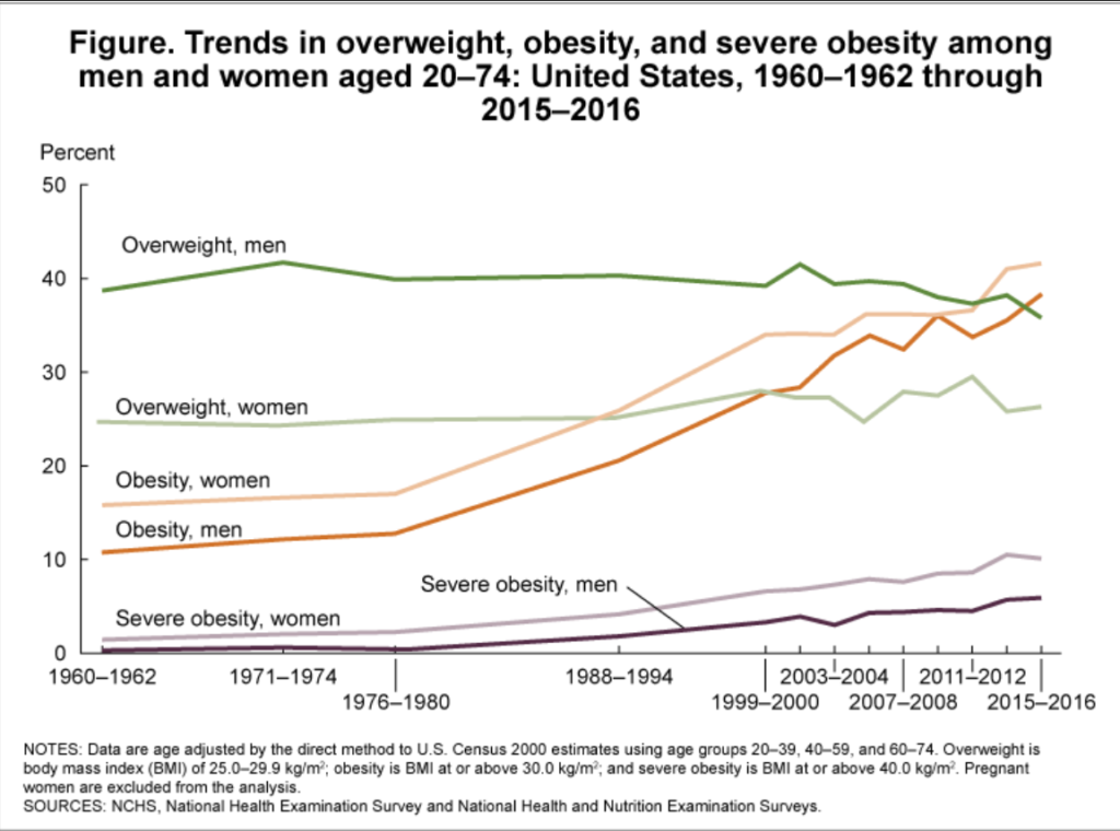 cdc-obesity-1960-to-2016