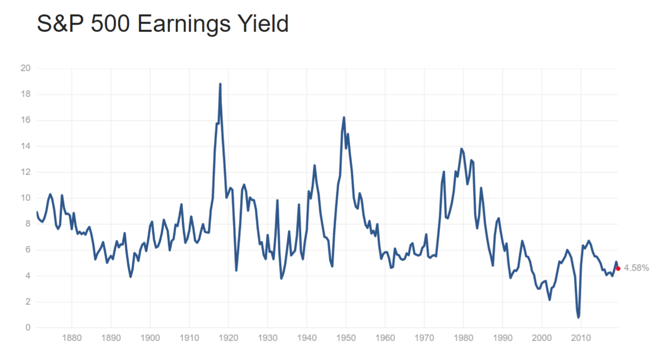 sp500-earnings-yield