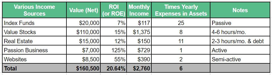 Mix of income sources with various rates of return. This is roughly what I'm targeting and with only index funds it would take $828,000 of assets, but with this mix it only takes $160,500. I'd rather not need 416% more assets to deliver the same income.