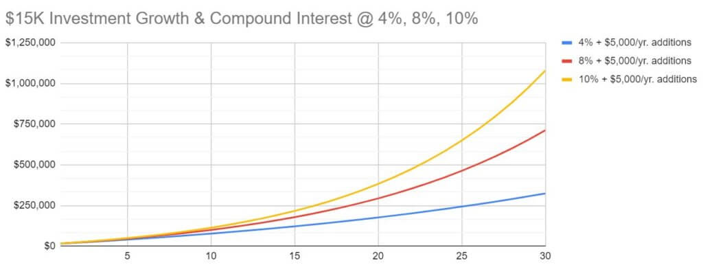 Compound interest scenarios chart