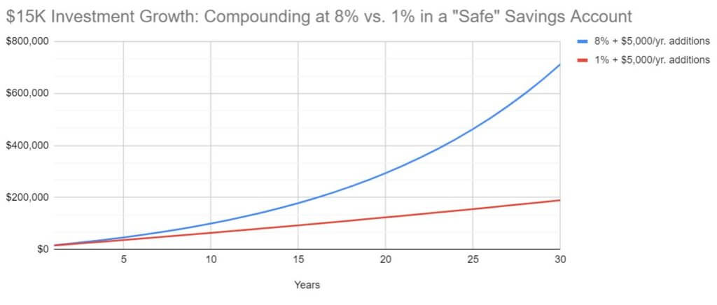 Compound interest 8% vs 1%